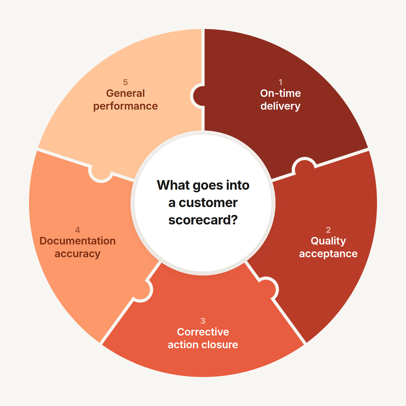 Customer scorecard wheel showing delivery, quality, and general performance categories